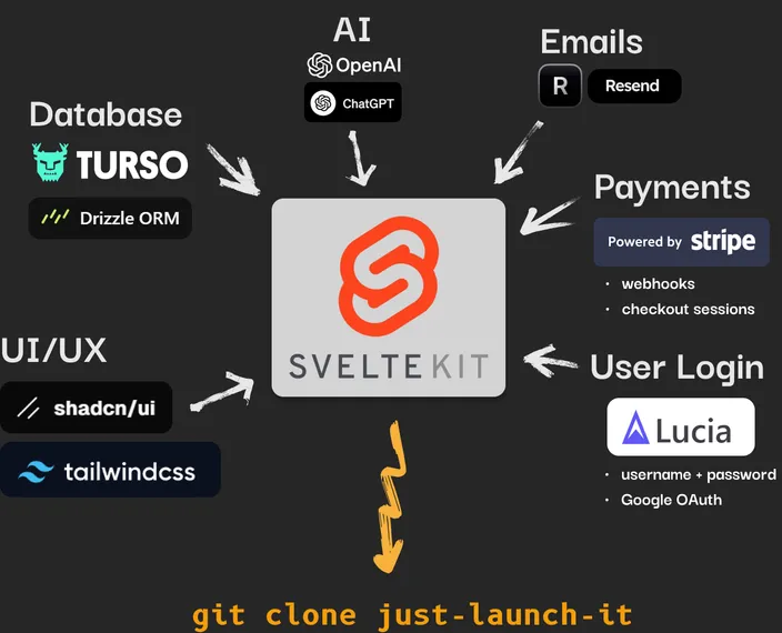 Turso (SQLite) + Drizzle + AWS SES + Stripe + SvelteKit + Tailwind + Lucia Auth + Shadcn = Just Launch It